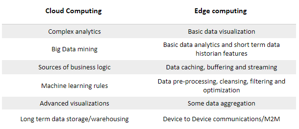 Differences between Cloud and Edge computing